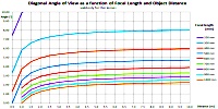 Angle of view versus focal length